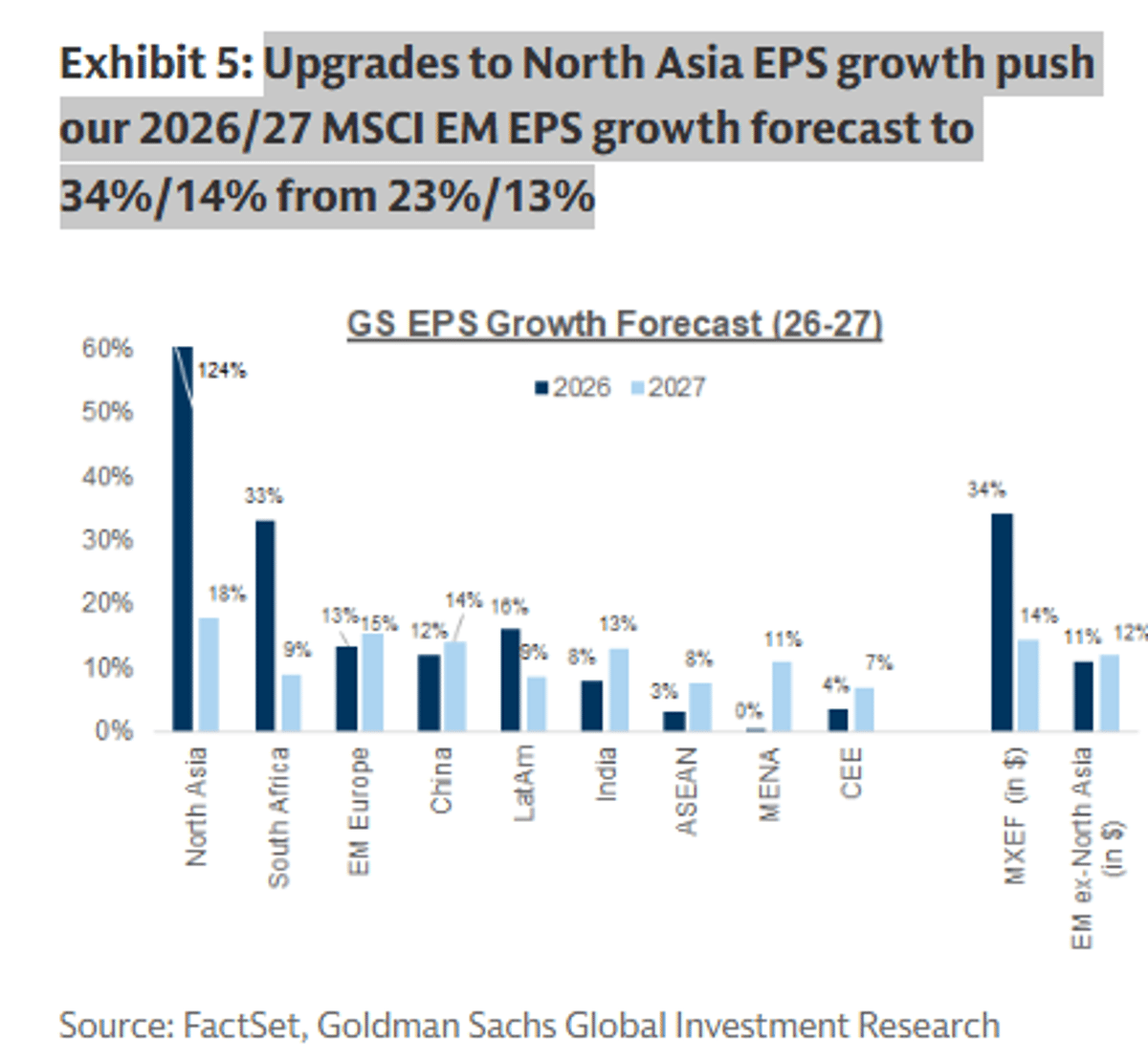 North Asia EPS Upgrade Raises MSCI EM Forecast
