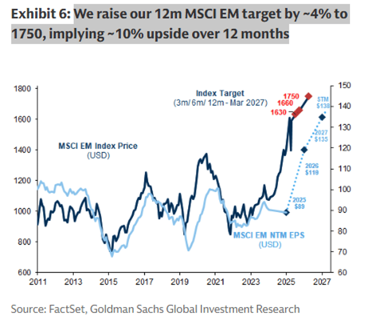 Goldman Sachs Boosts MSCI EM Target, Forecasts 10% Upside