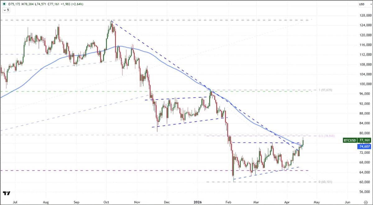Bitcoin Breaks Trendline, Clears 100‑SMA Amid Broad Rally