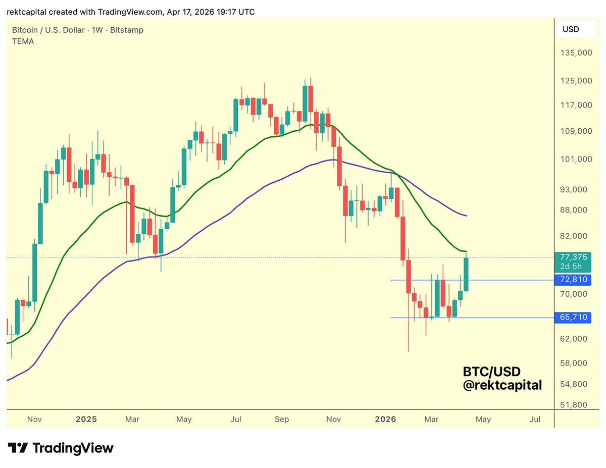 Bitcoin Rejects Key EMA Resistance for Now