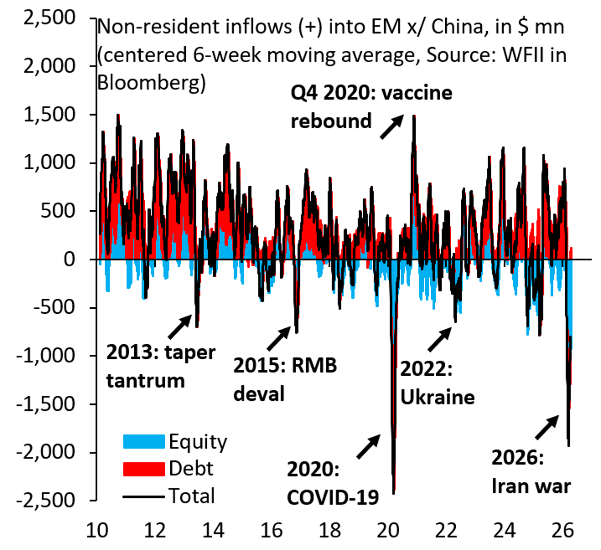 Emerging Market Outflows Near COVID Levels, Live Stream Tomorrow