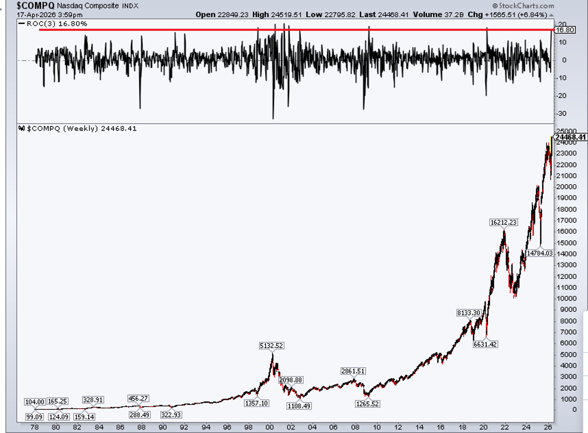 Nasdaq's 17% Surge Near Historic Rally Benchmark