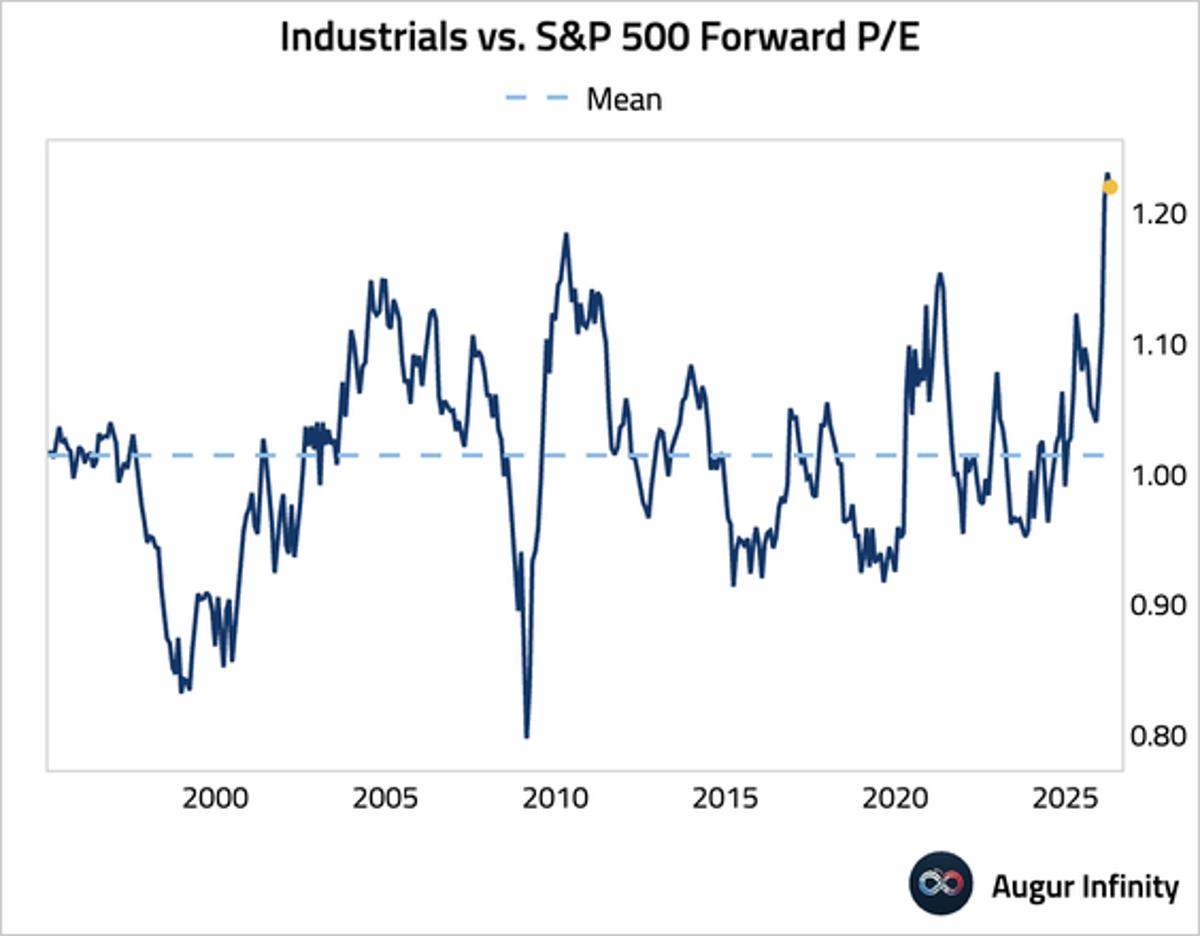 Industrials Forward P/E Near Record Highs vs Market