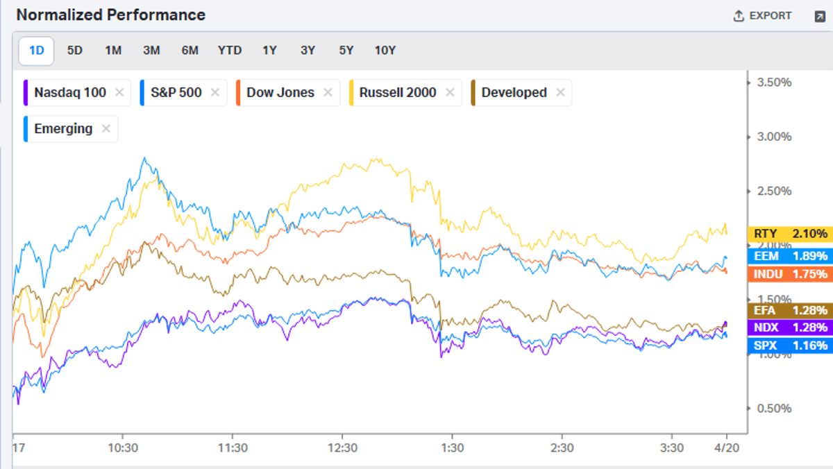 Market Appeared Set to Drop,