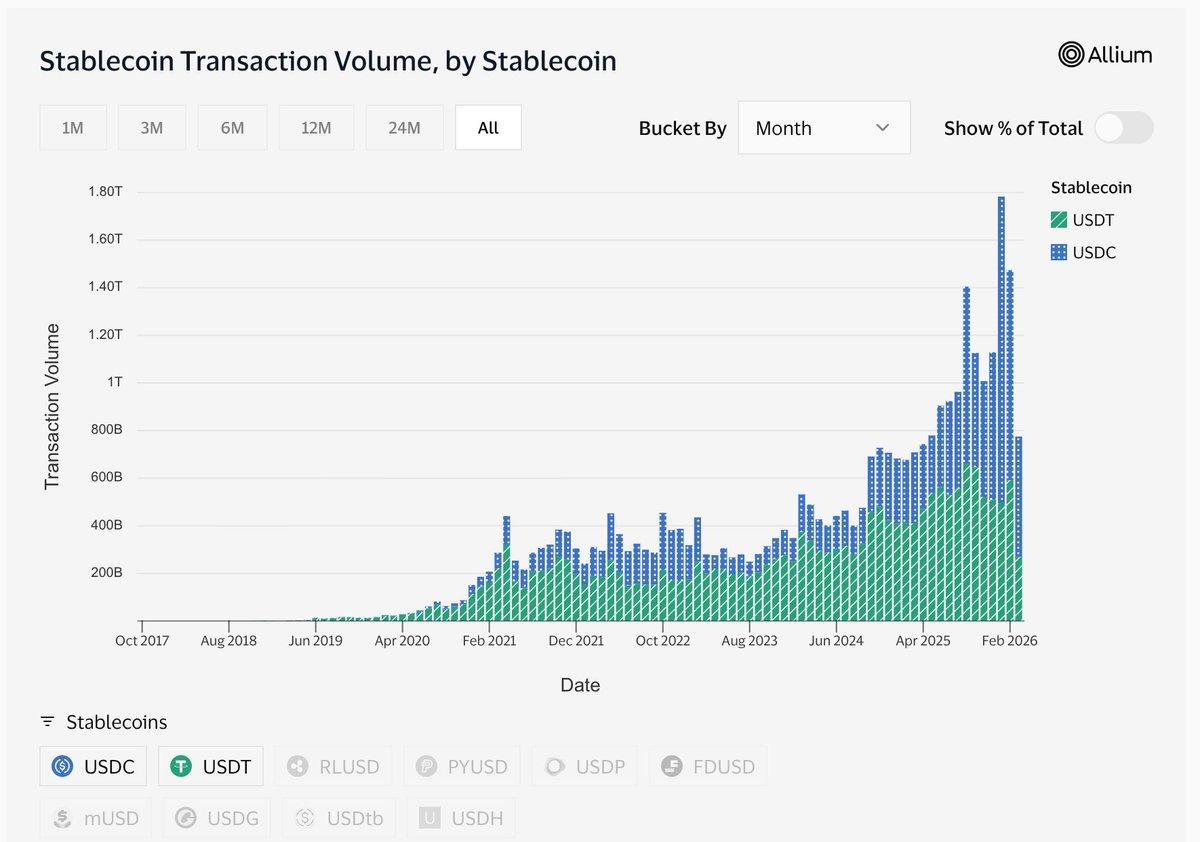 USDC Overtakes Tether in Transaction Volume