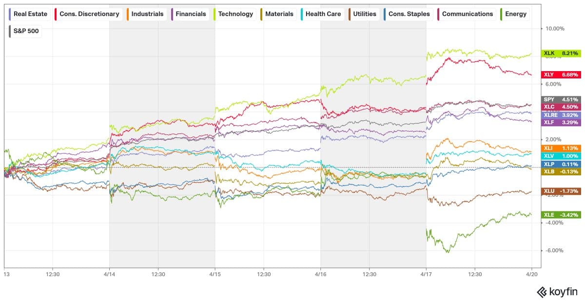 Resources Lag; only XLK, XLY Outpace S&P
