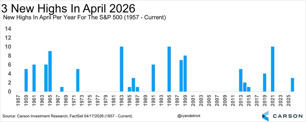 April S&P New Highs Historically Signal Strong Year