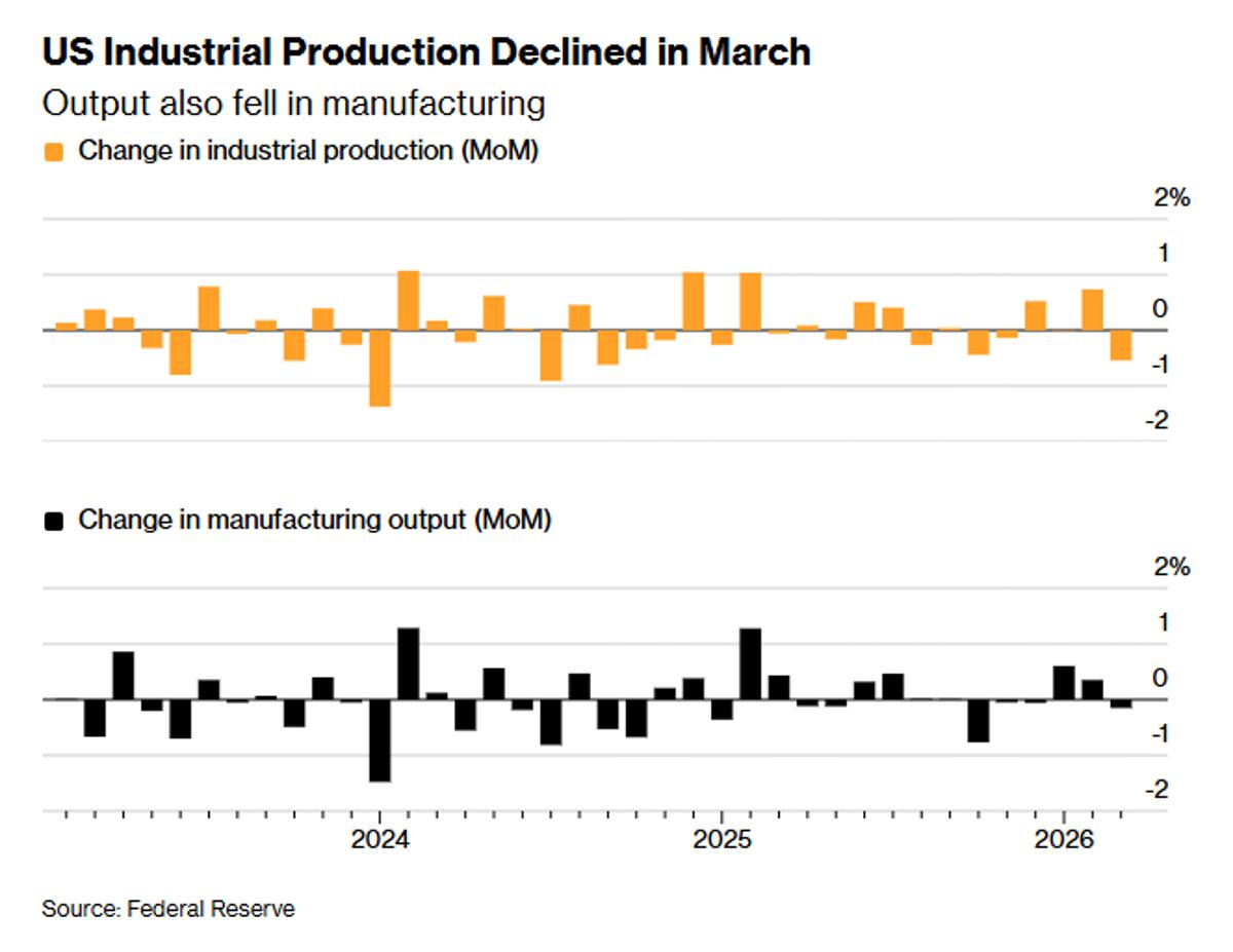 US March Industrial Production Slumps, Tariff Boost Still Elusive