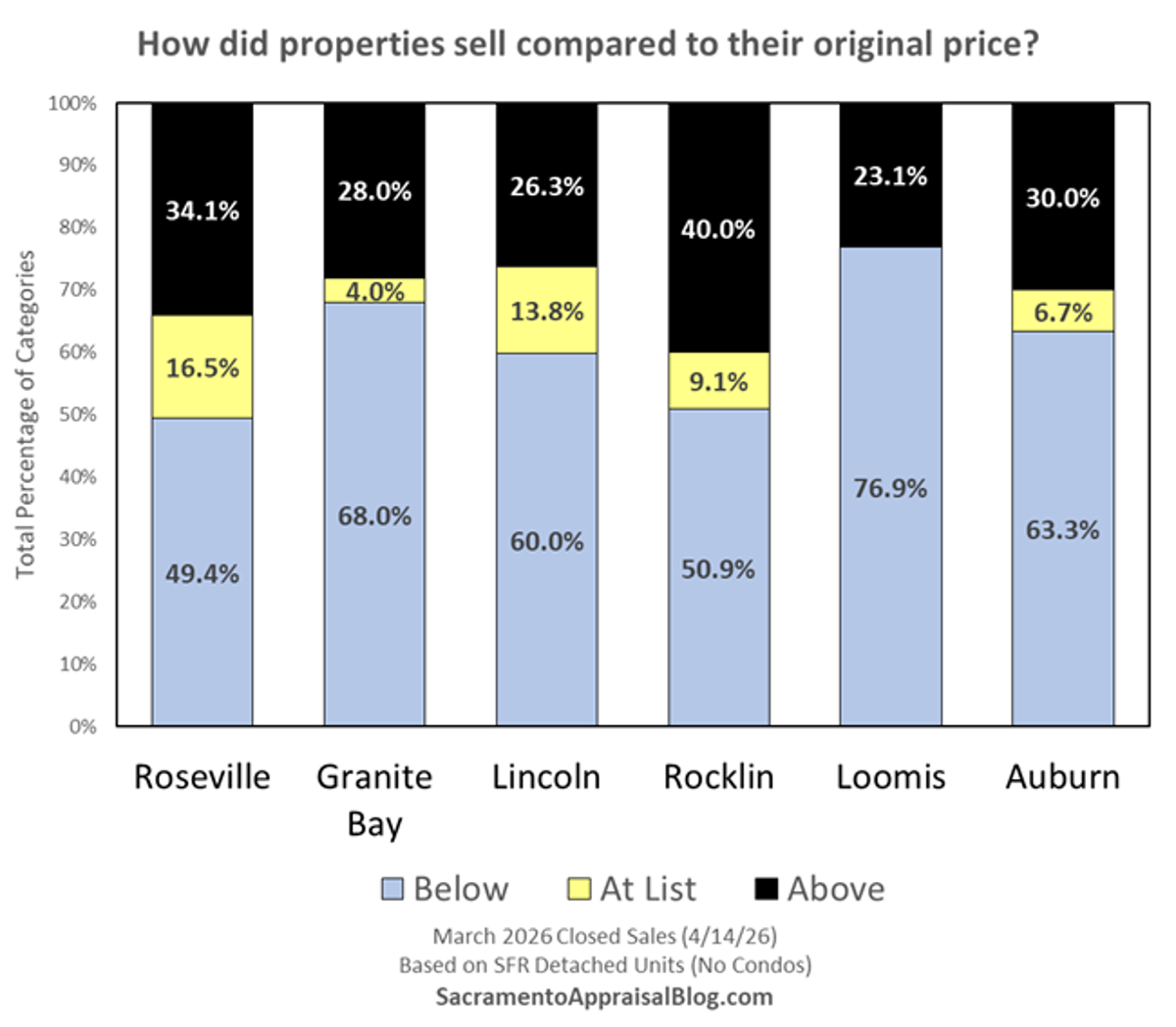 Competition Varies Across Placer County Neighborhoods