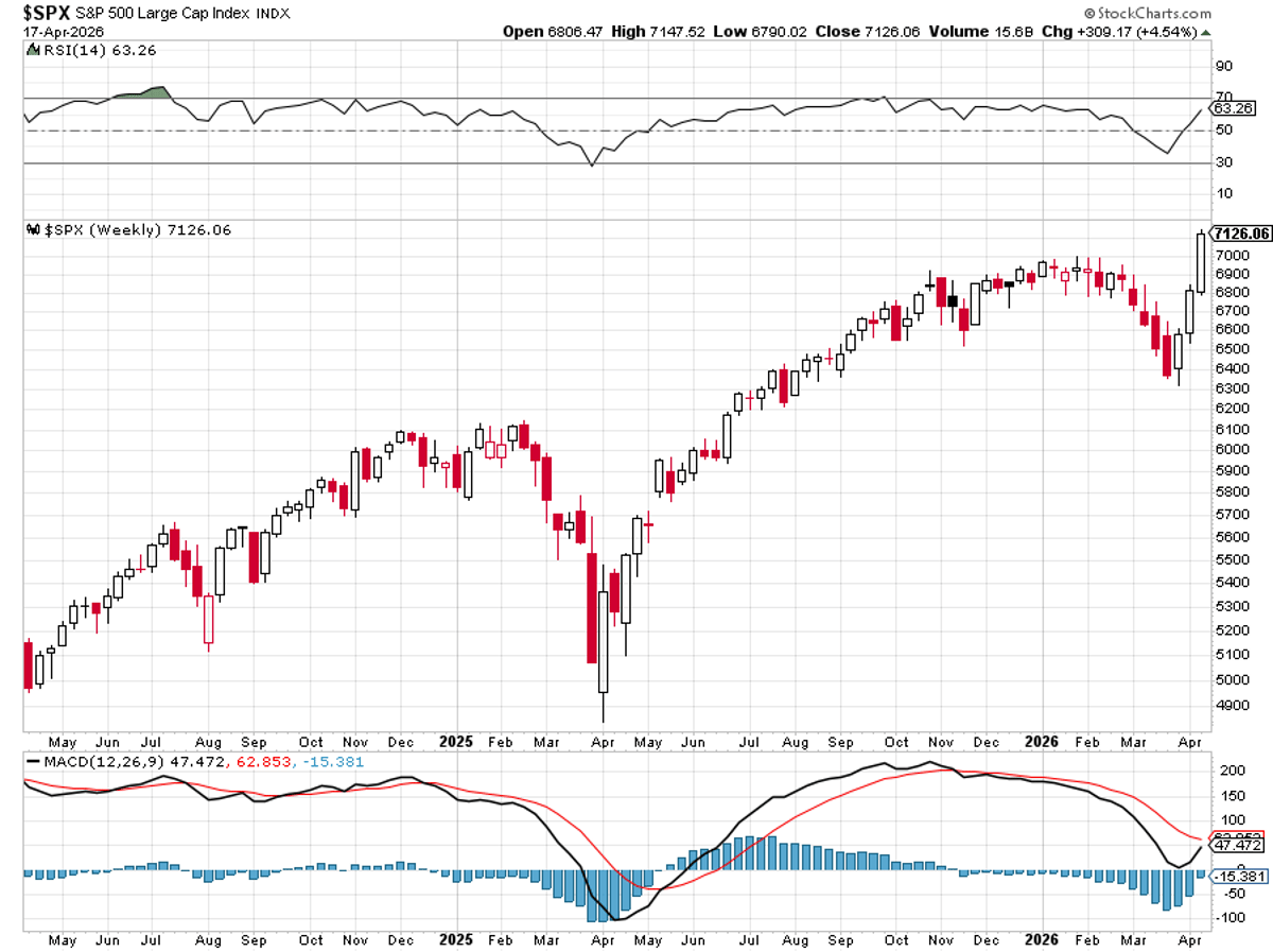 S&P 500 Posts Historic Three‑Week Streak, Gains Accelerate