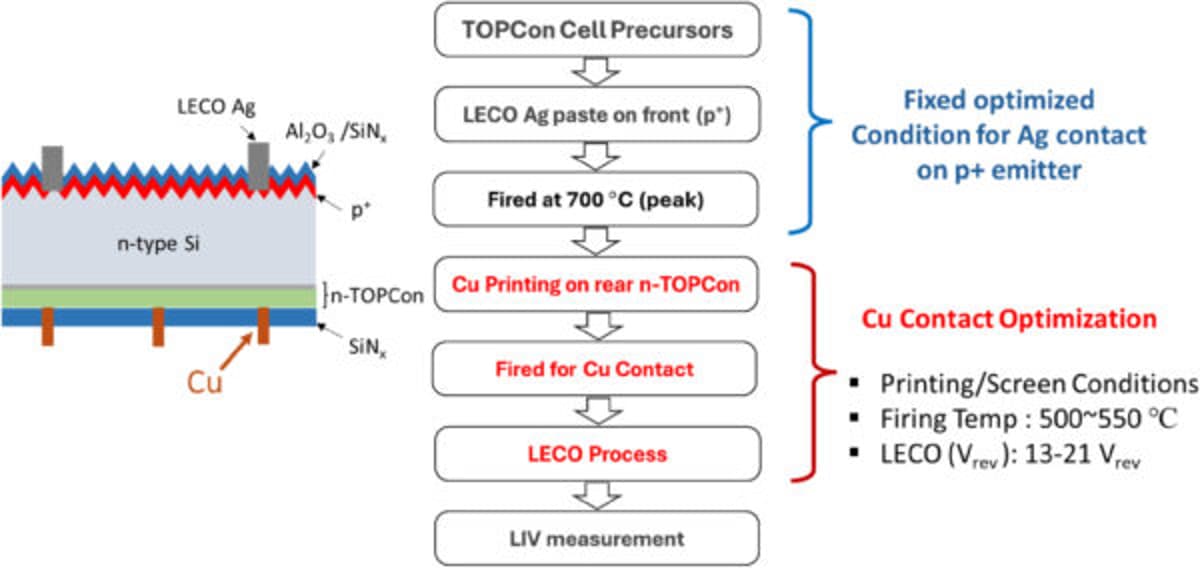 US Researchers Achieve 24.3% Efficiency with Copper‑Contacted TOPCon Cell