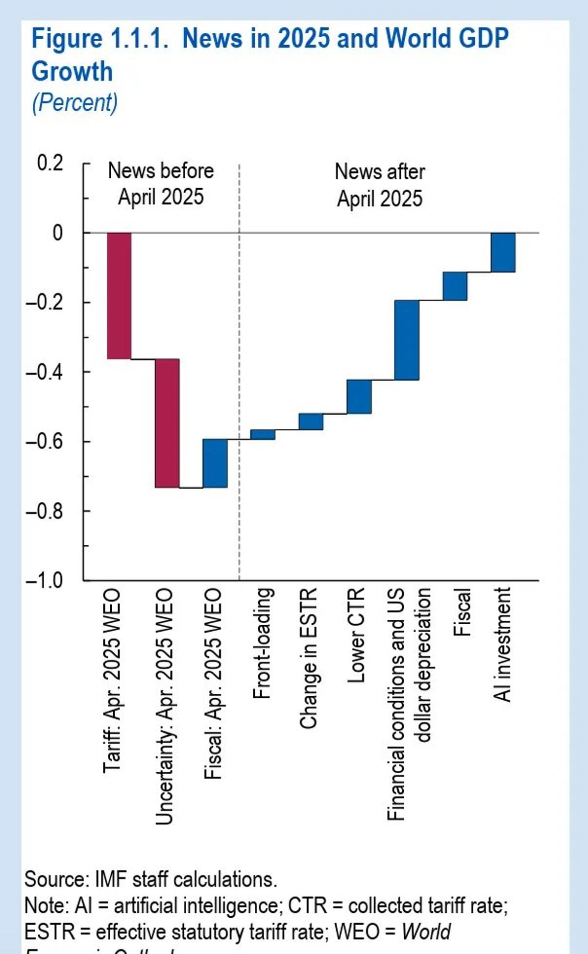 IMF Forecasts Resilient Global Growth Through 2025