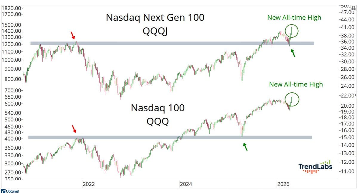 Nasdaq 100 and Mid‑Cap Index Reach Record Highs