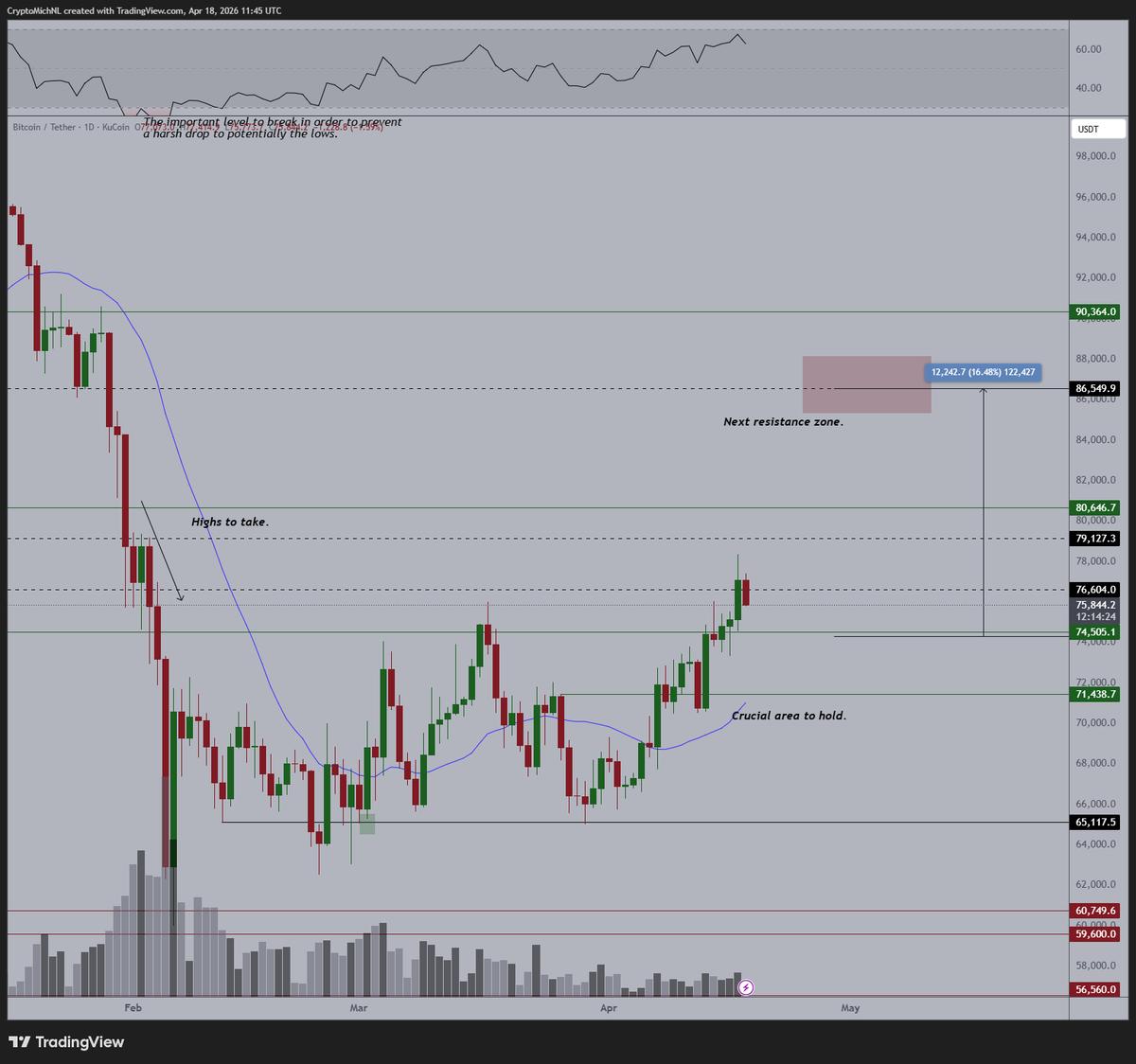 Bitcoin Poised to Rise if $72K Holds