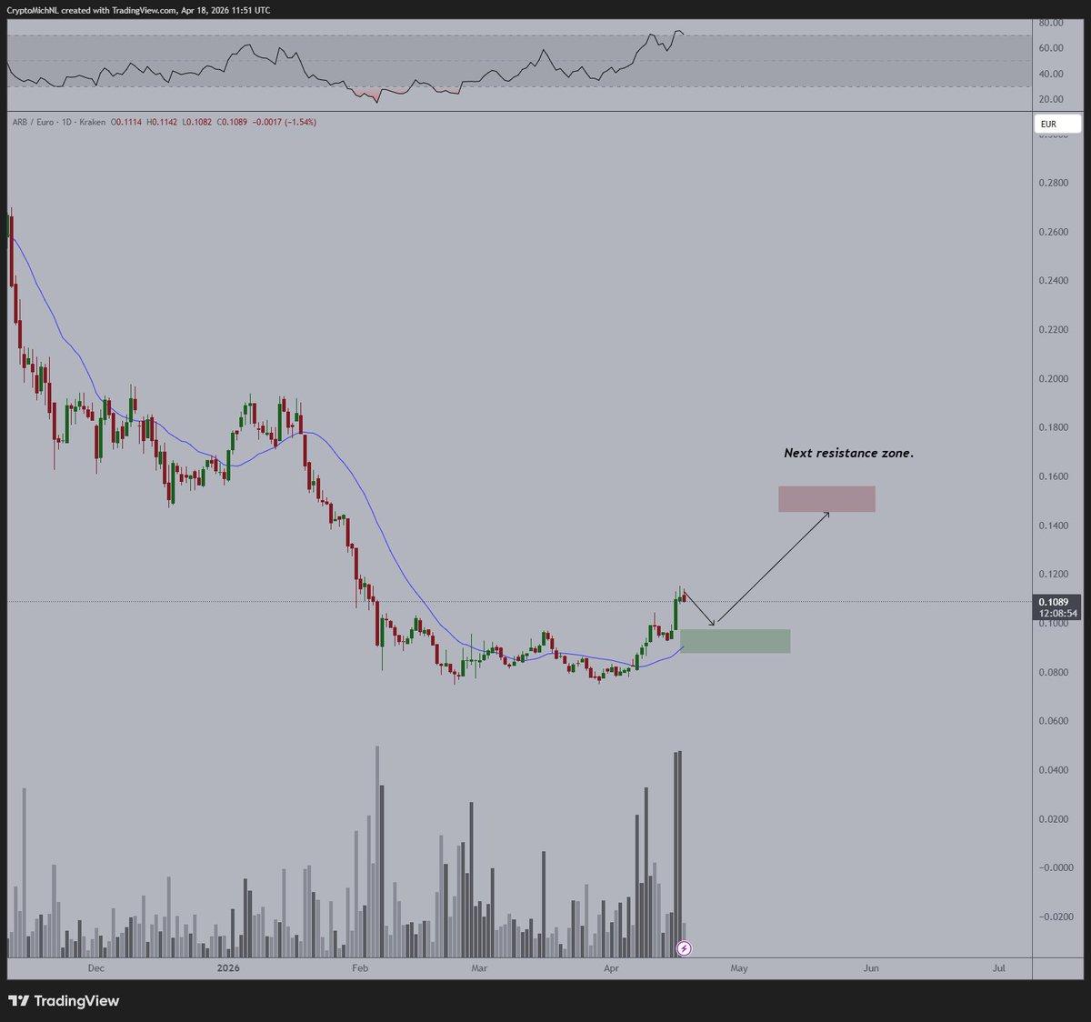 Altcoin Surge Persists; ARB Expected to Rally to $0.16