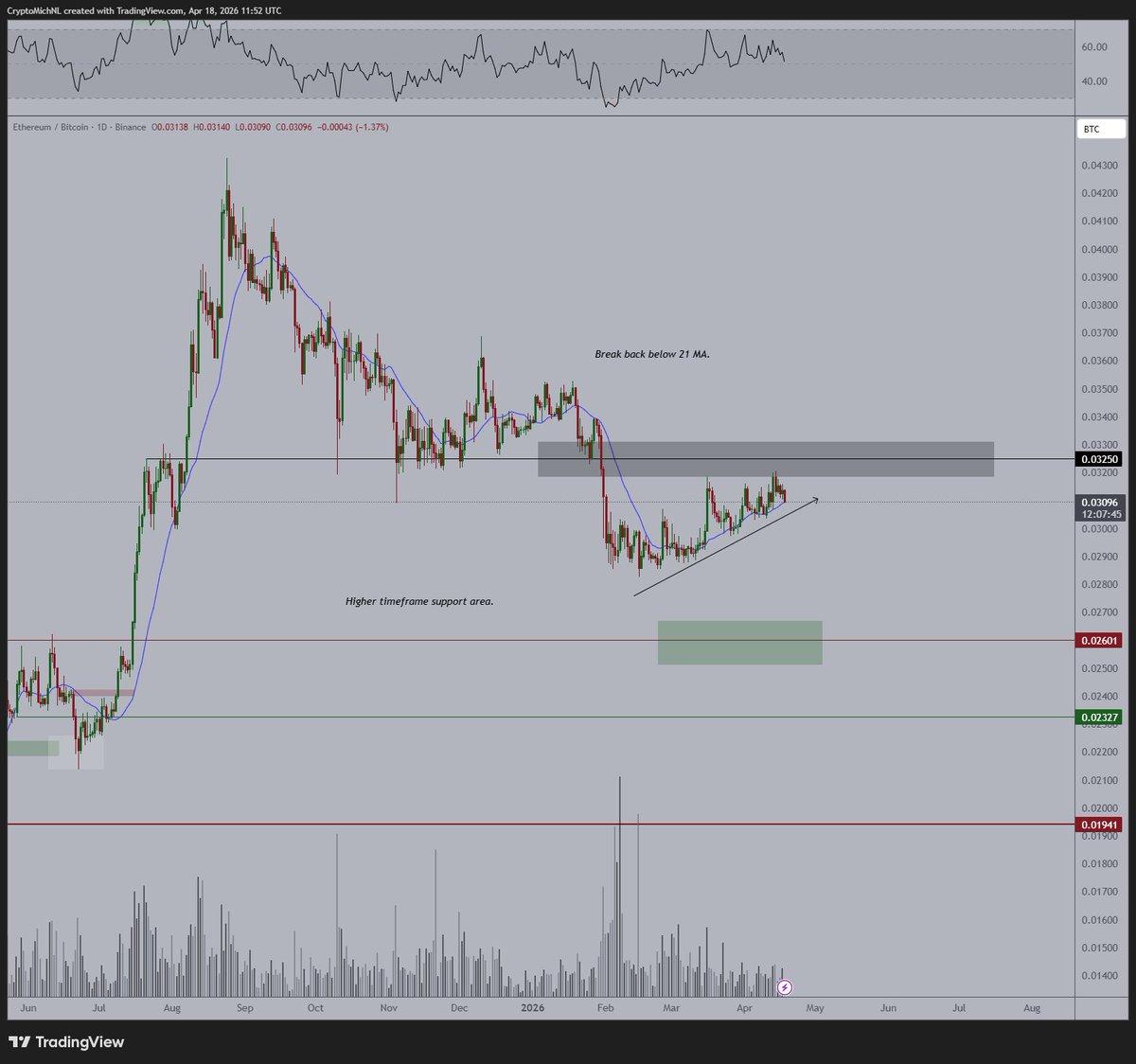 ETH Misses Resistance, Potential Deep Dip Ahead