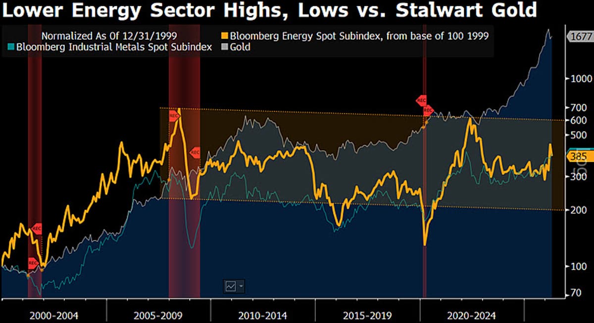 Energy Index Surges 45% YTD, Still Trails Gold