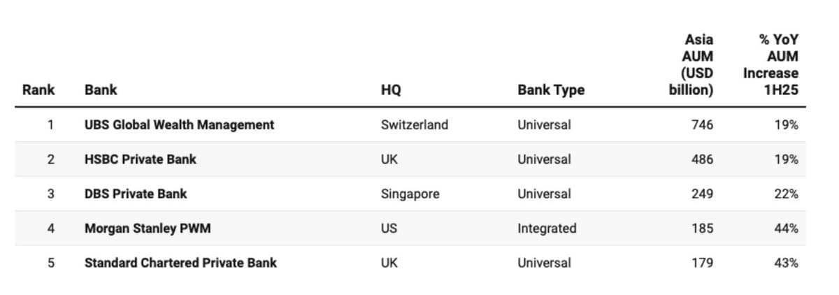Asia’s Top Private Banks Add $0.6T, Grow 20%