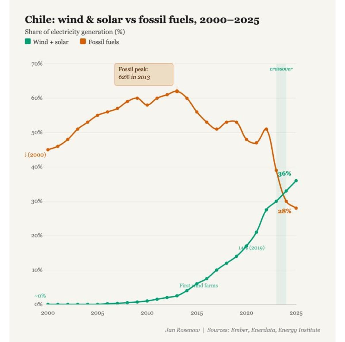 Chile's Renewable Surge Overtakes Fossil Power