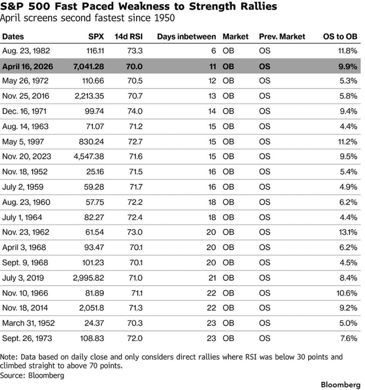 S&P Overbought Fast, Echoes 1982 Volcker Rate Cut