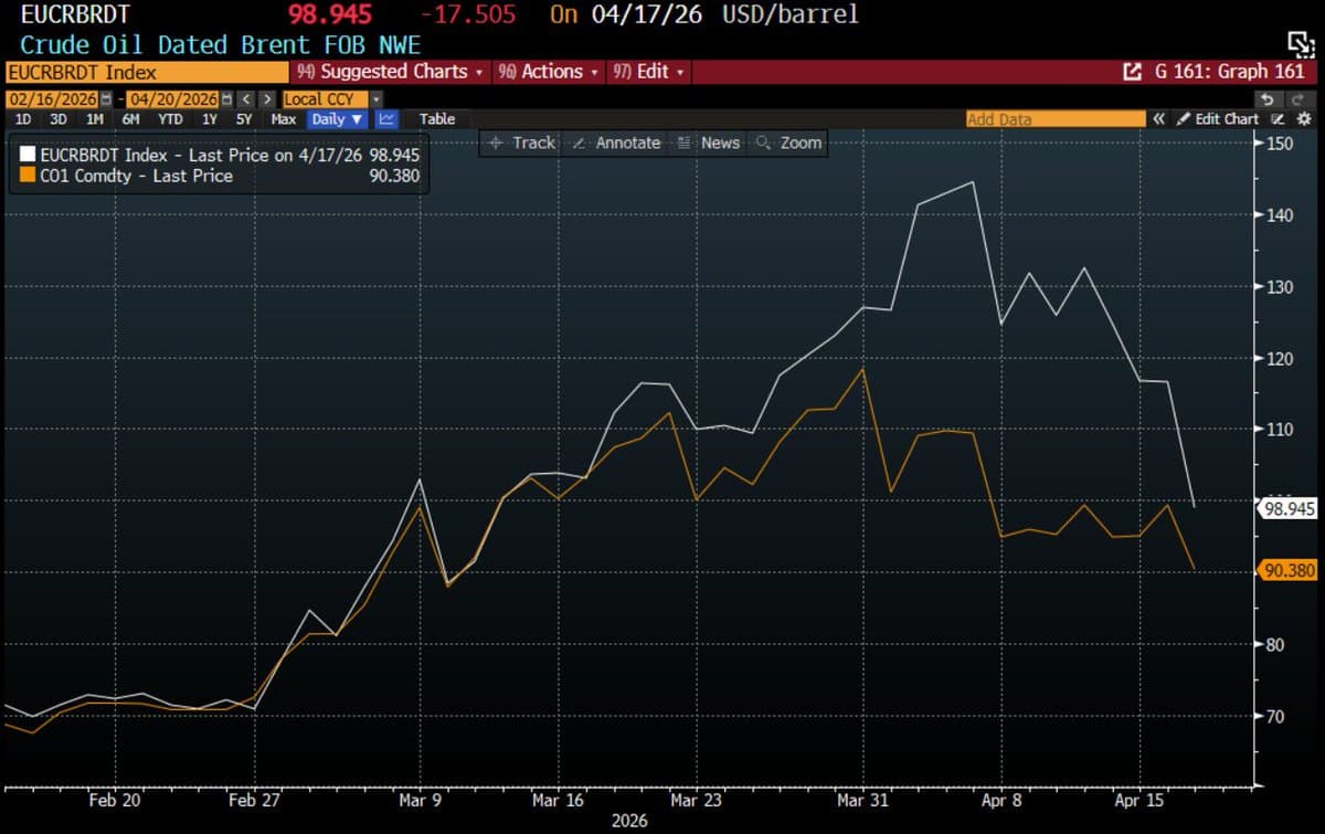 Brent Dips Below $100 as Hormuz Conflict Wanes