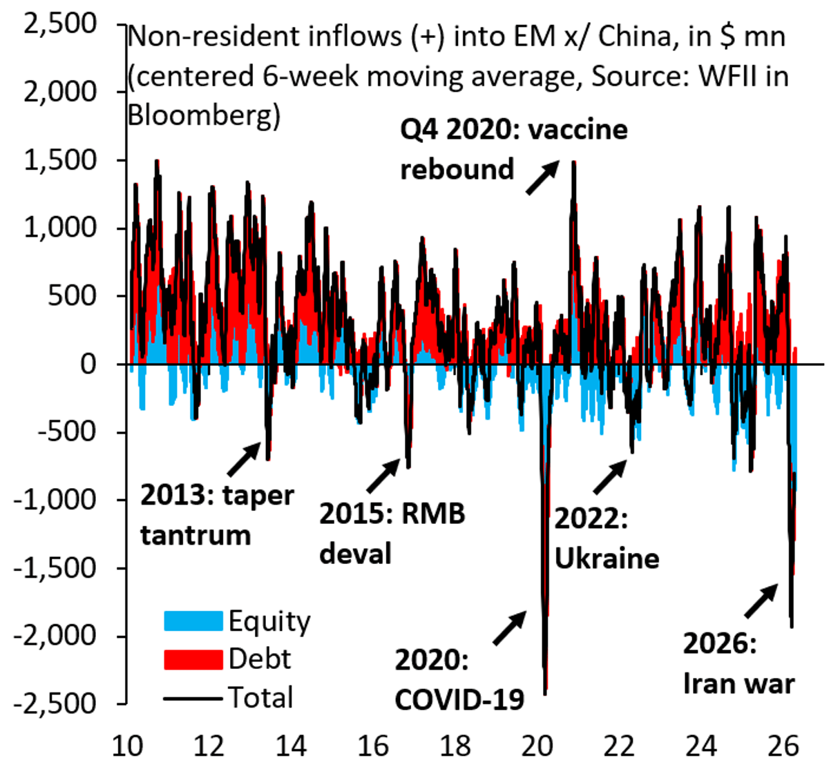Emerging Market Outflows Near COVID Shock Levels