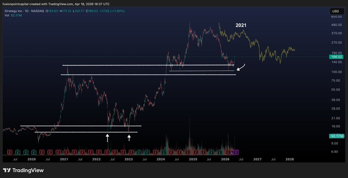 MSTR Bounce Highlights Overvalued Price versus 200WMA