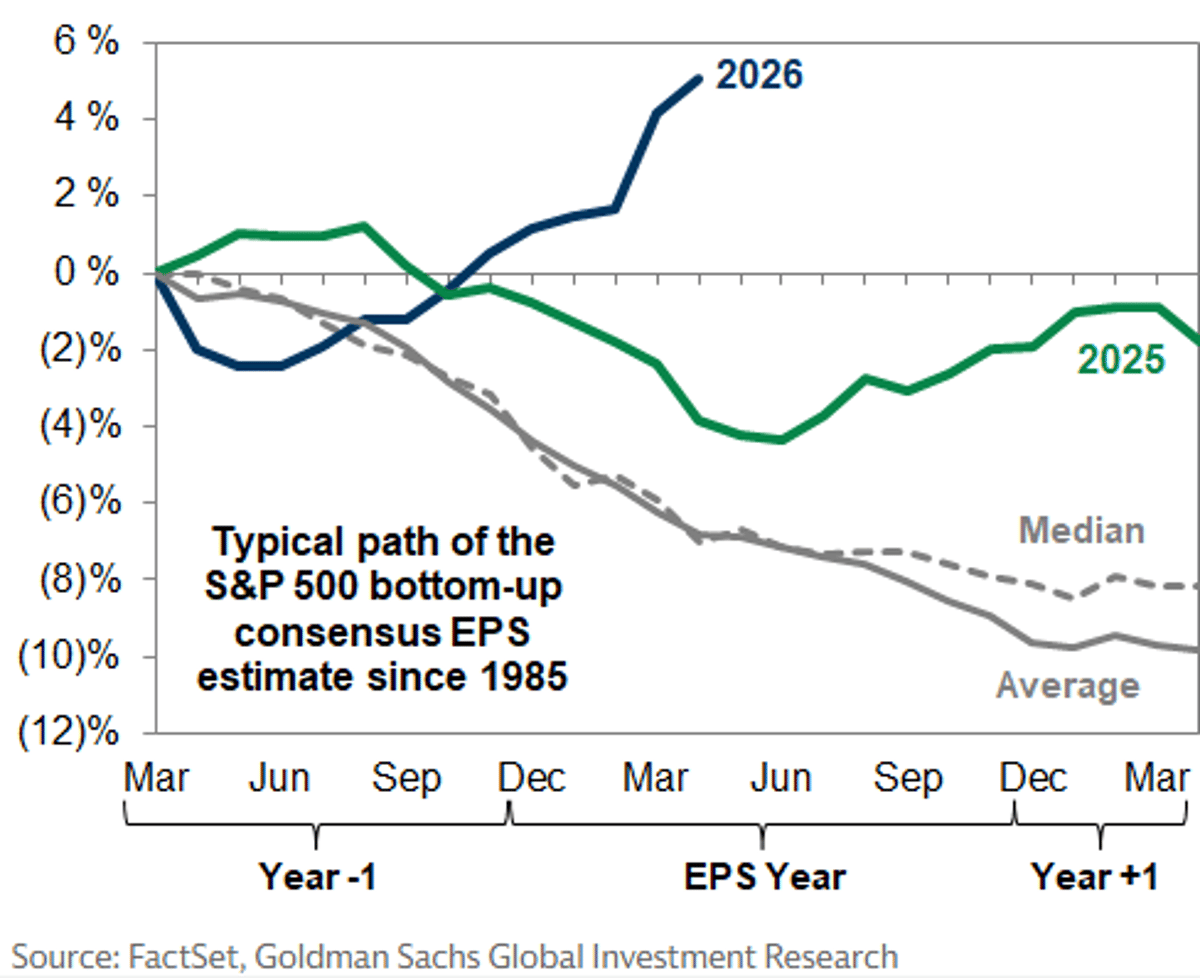 2026 EPS Forecasts Break From Consensus Revision Trend