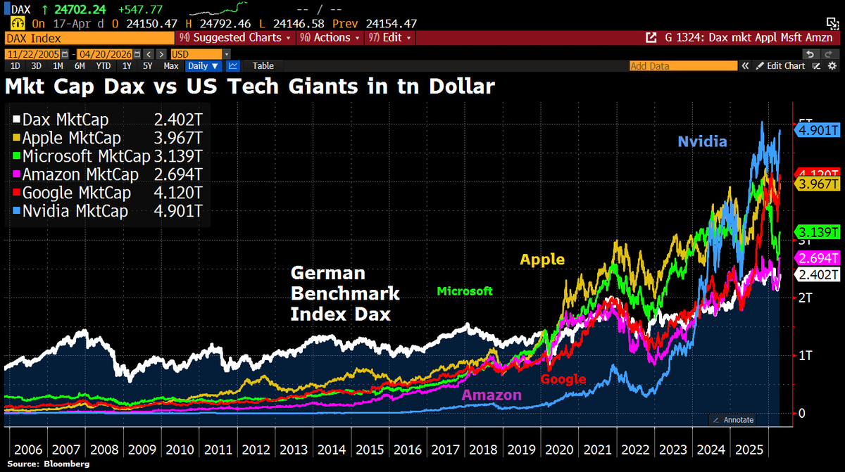 Nvidia Dwarfs Entire German DAX in Market Value