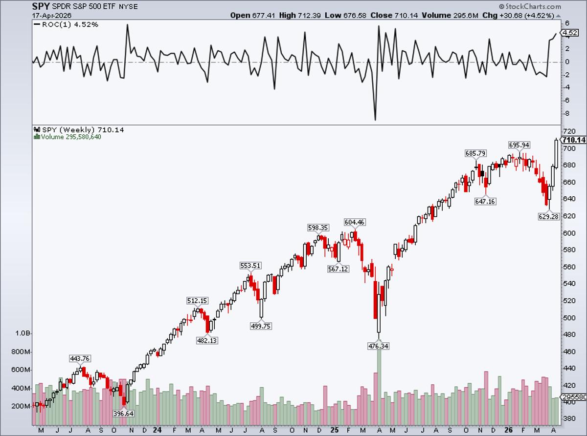 S&P 500 Defies Doom, Posts 4.5% Bullish Surge
