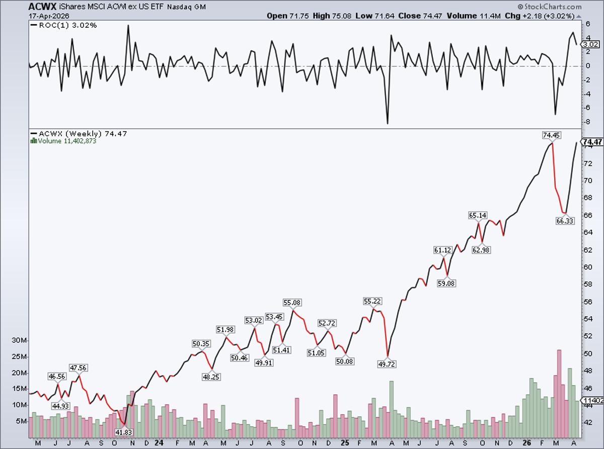 International Stocks Surge 12.3% in Three Weeks