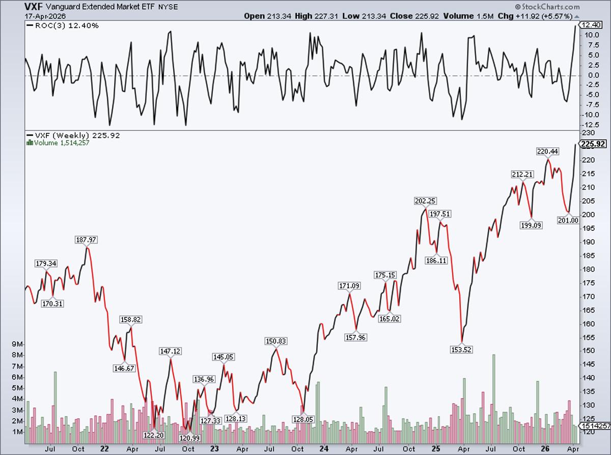 US Extended Market ETF VXF Gains Record 12.4%
