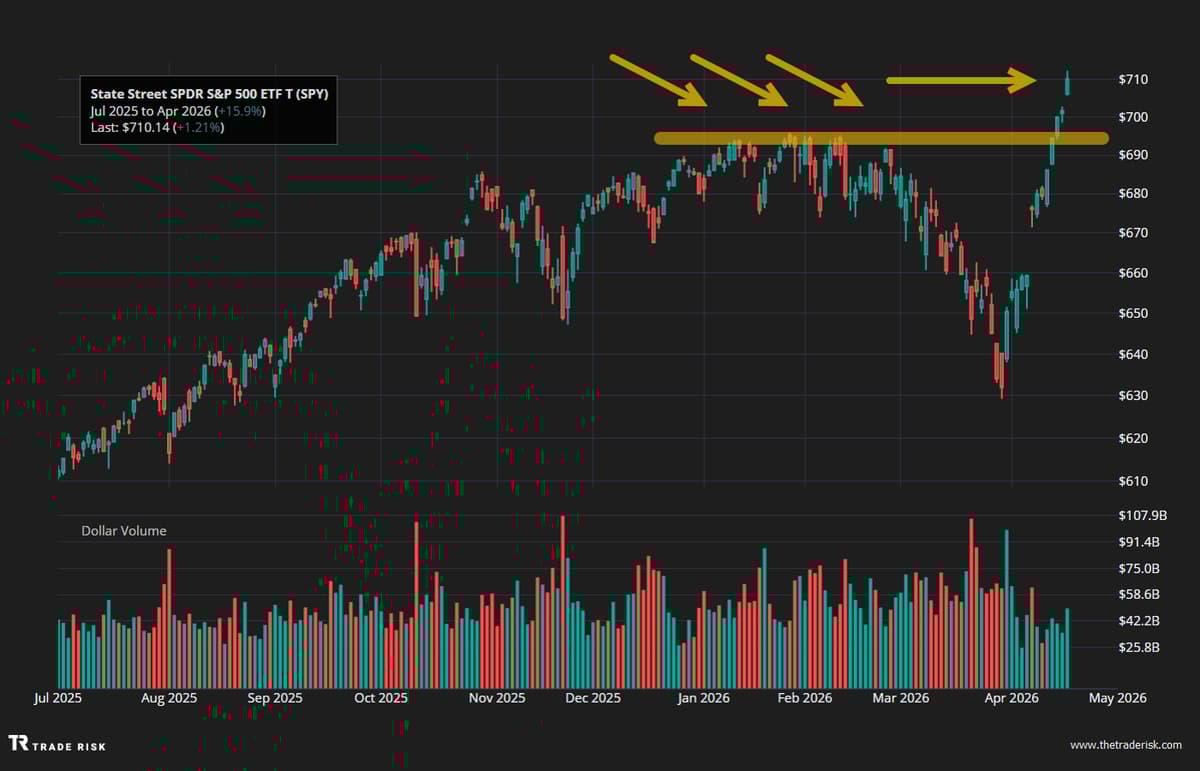 S&P 500 Holding Above 6950 Boosts Bullish Outlook