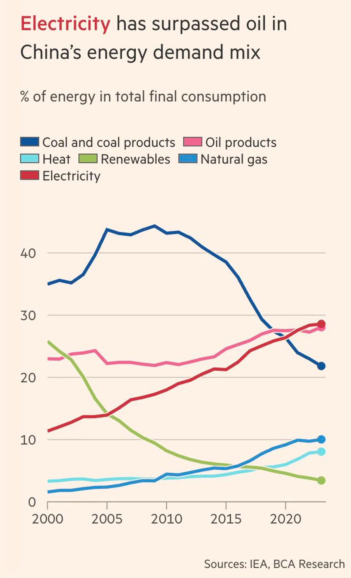 China’s Electrification Shields It From Oil Price Shocks