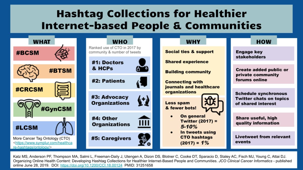 Curating Health Hashtags for Better Online Content