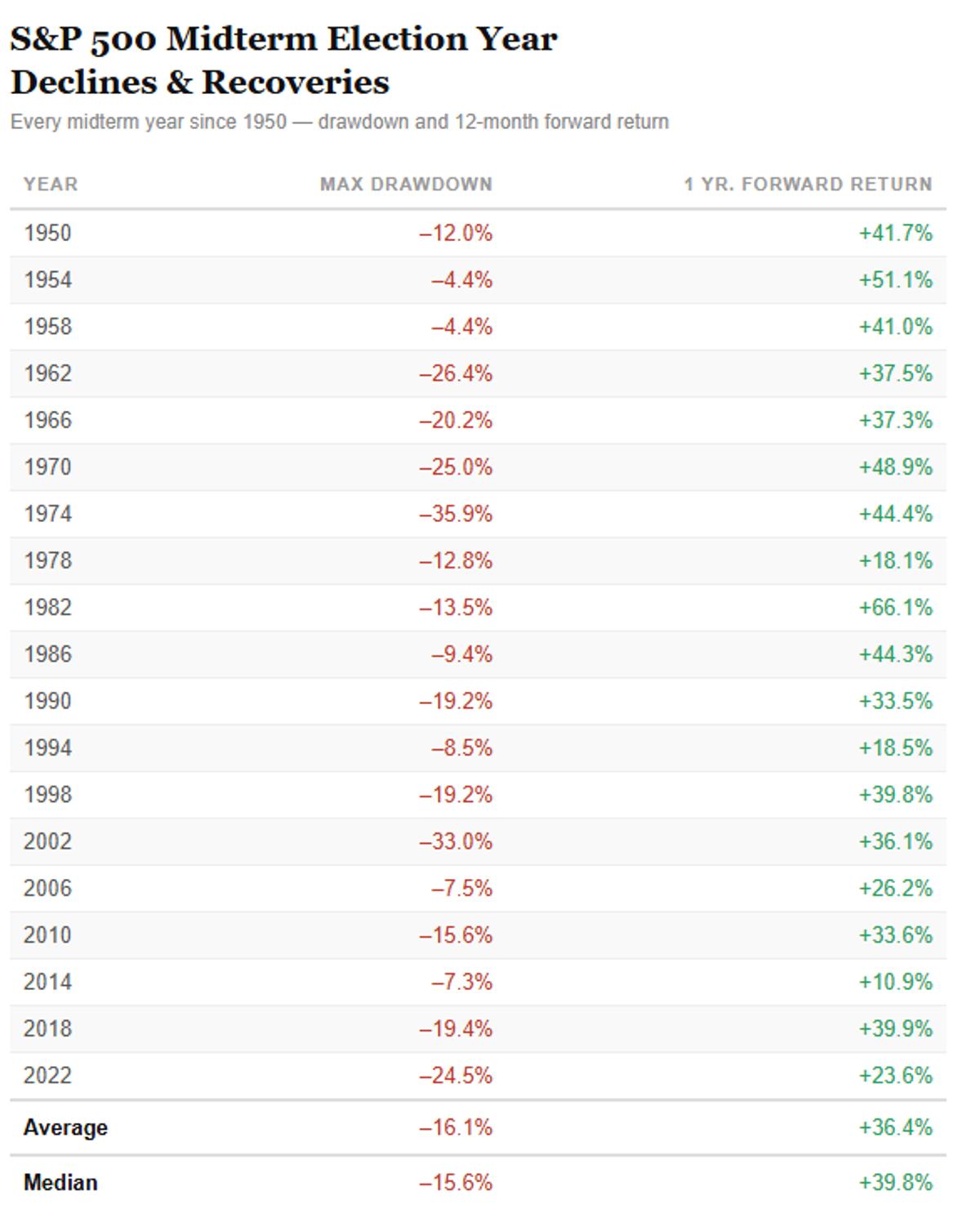 Current Dip Still Shy of Historic Median Drawdown
