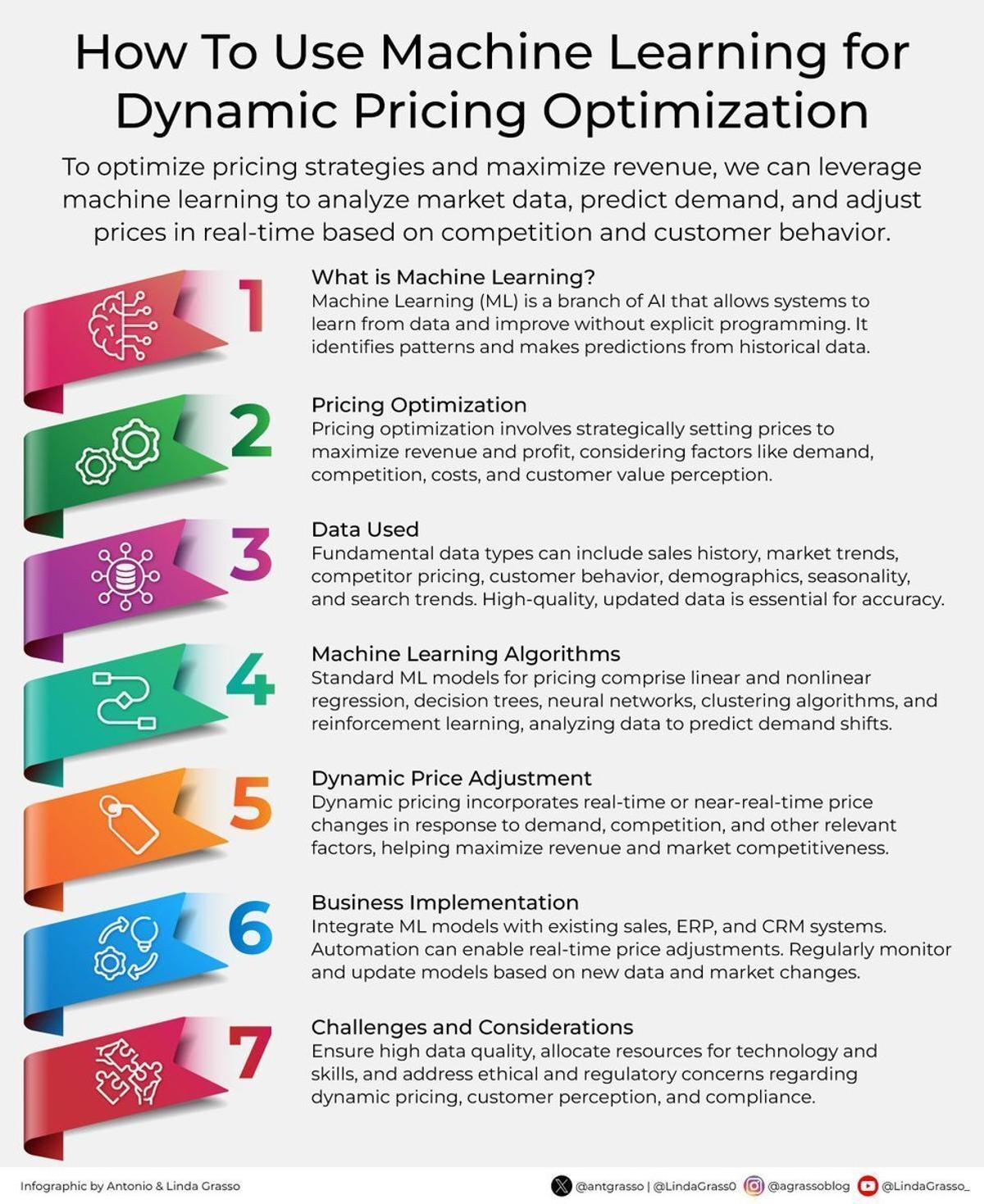 AI-Driven Dynamic Pricing Aligns Sales and Finance