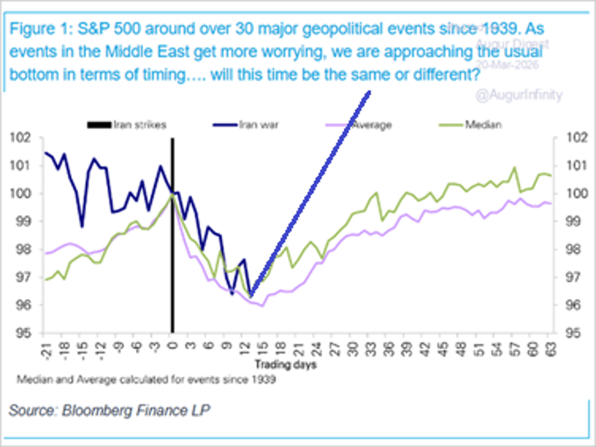 S&P 500 Typically Hits Bottom 15 Days Post‑crisis