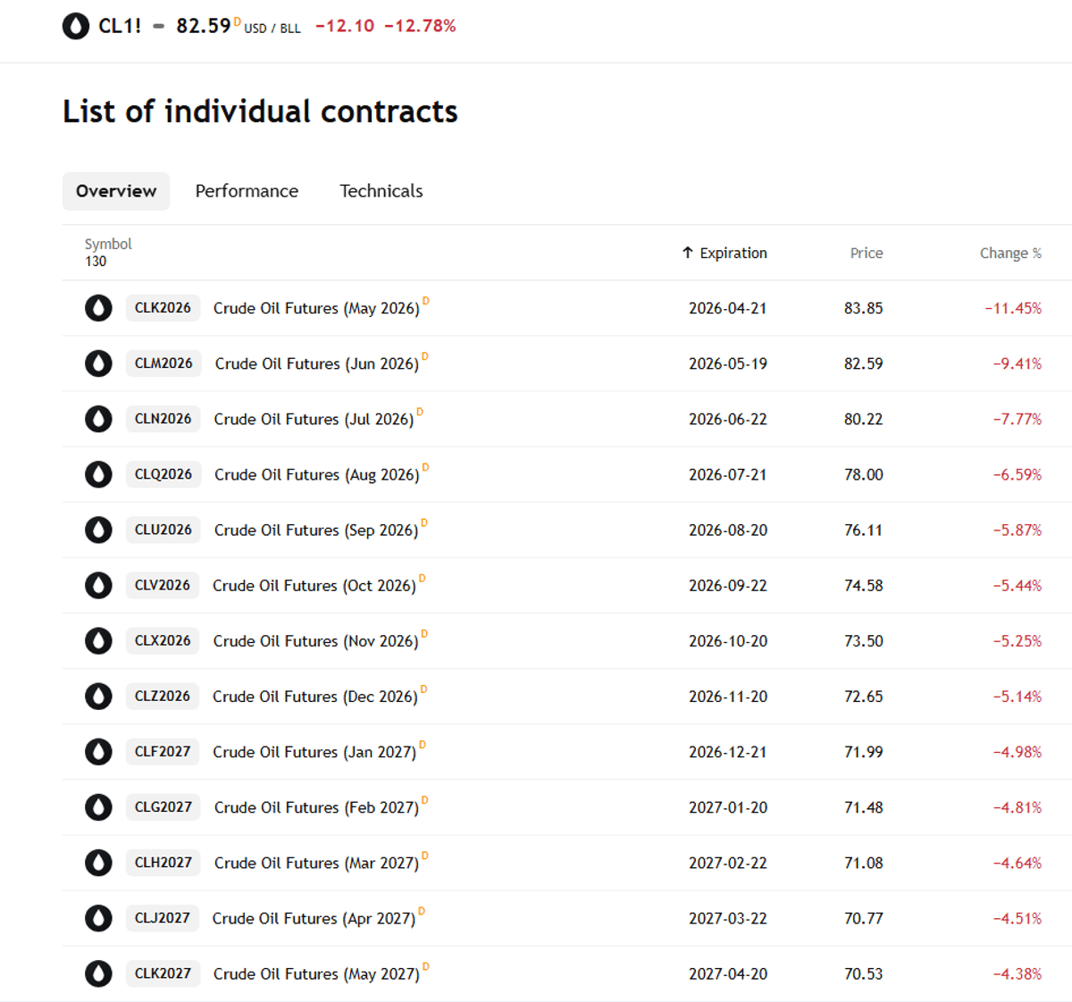 Winter Oil's -5% Slide Is a Significant Move