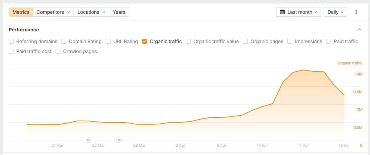 AI-Generated News Site Peaks, Then Rapidly Declines