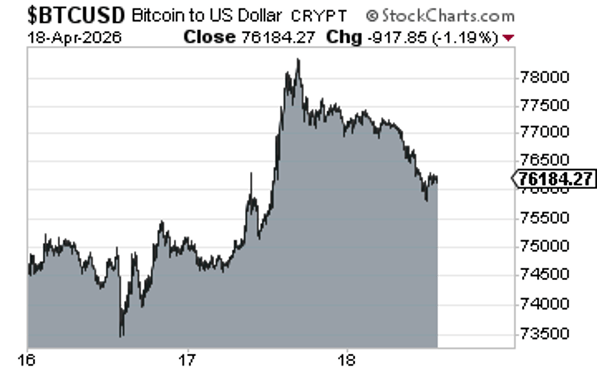 Bitcoin Dips From $78k as S&P Falls 0.7%