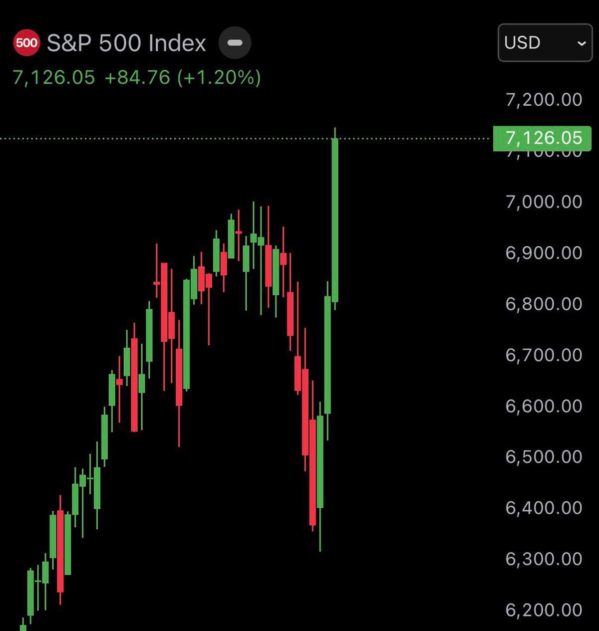 US Market Hits Record Weekly Close, Adds $7T