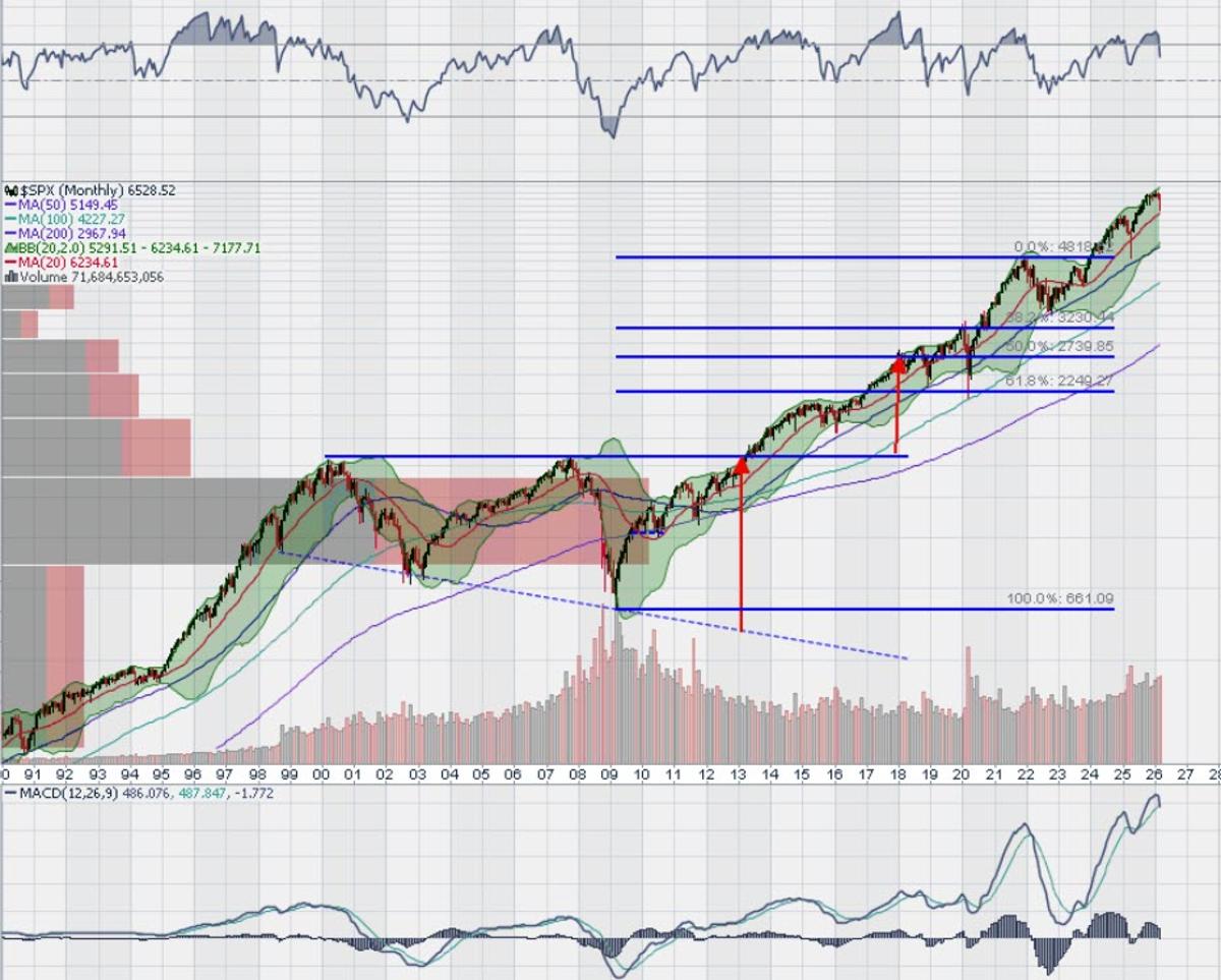 This Week’s Market Outlook: SPY, IWM, QQQ, TLT, GLD
