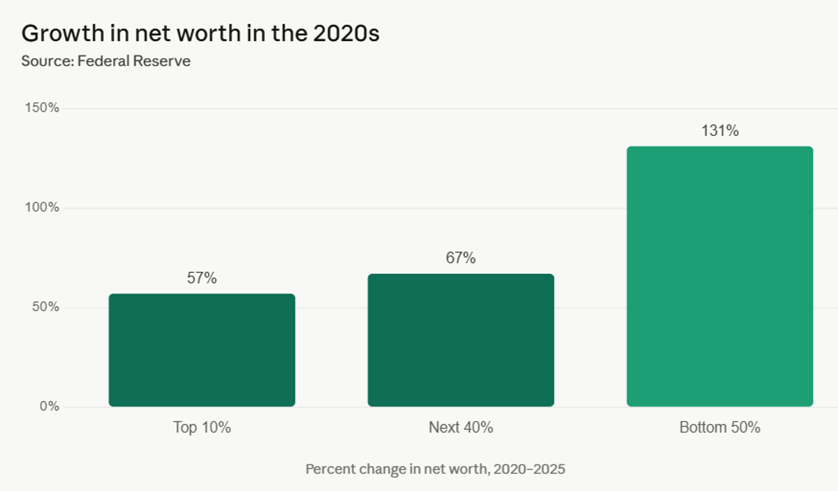Stock and Housing Gains Fuel Consumer Spending Despite Crises