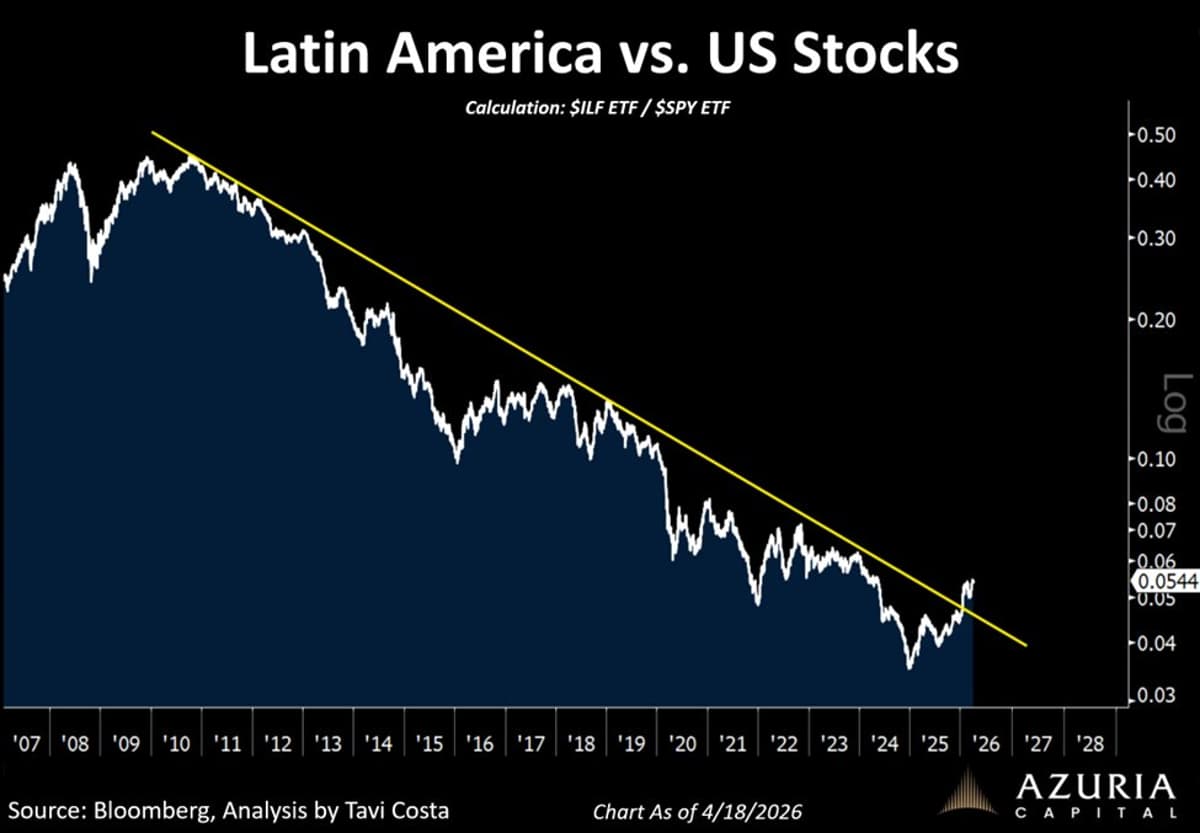 Latin America Leads Rebound, Outperforming US Stocks