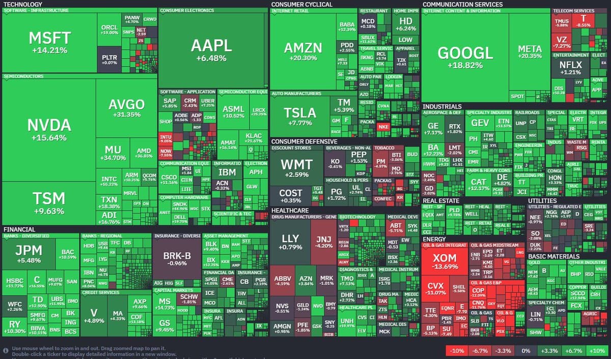 Tech Leads Rally as Few Stocks Hit 52‑Week Highs