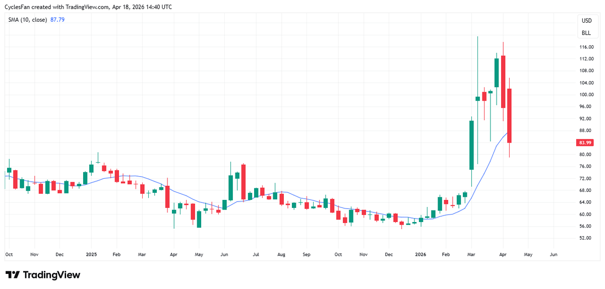 Oil Prices Likely Stay Above $80 Amid Iran Conflict