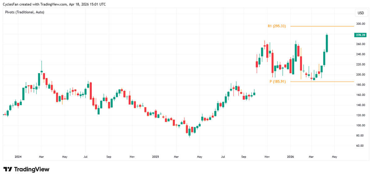 AMD Hits New ATH; Next Target $295 Resistance