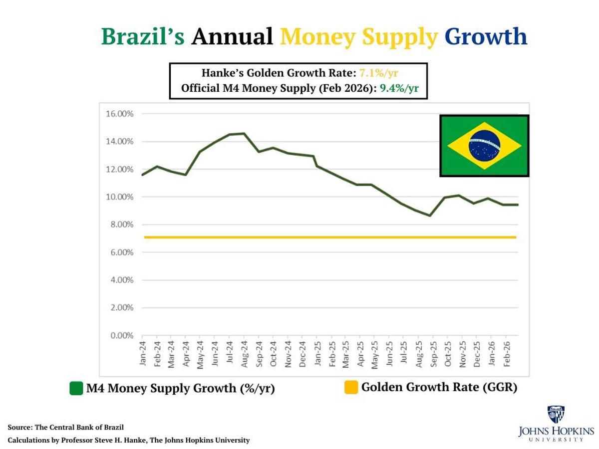 Brazil's High Money Growth Fuels Inflation Above Target
