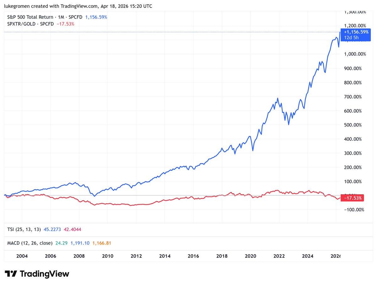 S&P 2002 Bottom Yields 1156% Gain, Gold Lags